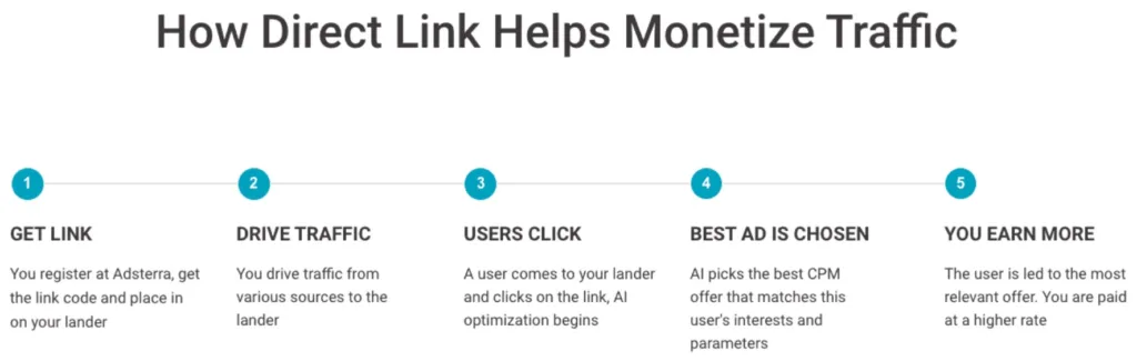 How to Monetize Social Media Traffic in 2024 with Monetag.com 4 how-direct-link-work-jpg.